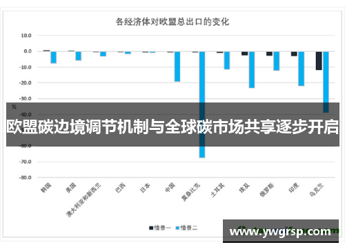 欧盟碳边境调节机制与全球碳市场共享逐步开启